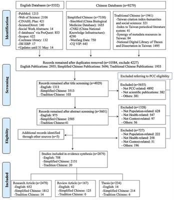 The Holistic Health Status of Chinese Homosexual and Bisexual Adults: A Scoping Review